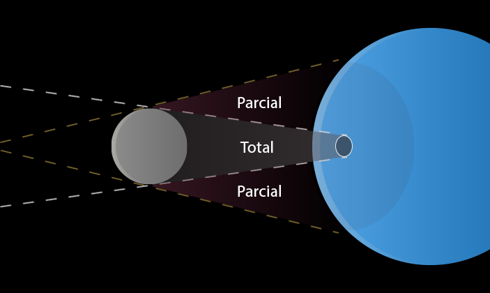 Eclipse Solar Parcial y Total